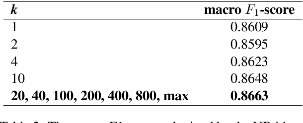 Figure 2 for Comparing Approaches to Dravidian Language Identification