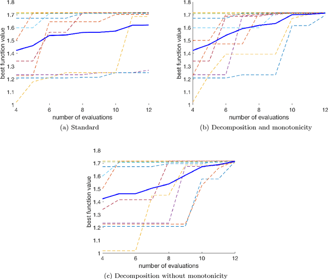 Figure 2 for Bayesian Optimization Using Monotonicity Information and Its Application in Machine Learning Hyperparameter