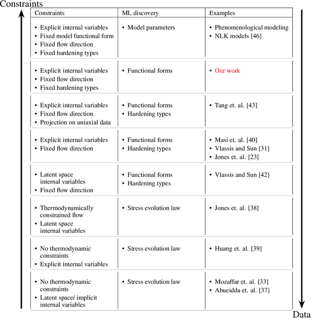 Figure 1 for Modular machine learning-based elastoplasticity: generalization in the context of limited data