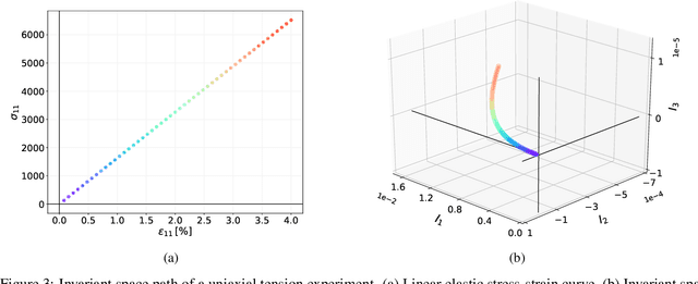 Figure 4 for Modular machine learning-based elastoplasticity: generalization in the context of limited data