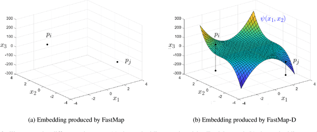 Figure 3 for Embedding Directed Graphs in Potential Fields Using FastMap-D