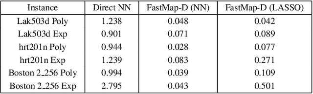 Figure 2 for Embedding Directed Graphs in Potential Fields Using FastMap-D