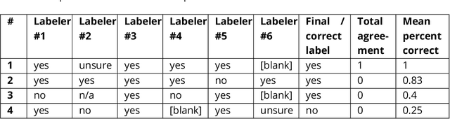 Figure 3 for "Garbage In, Garbage Out" Revisited: What Do Machine Learning Application Papers Report About Human-Labeled Training Data?