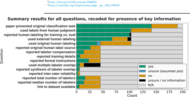 Figure 2 for "Garbage In, Garbage Out" Revisited: What Do Machine Learning Application Papers Report About Human-Labeled Training Data?