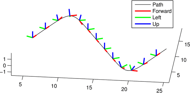 Figure 3 for A Mathematical Framework for IMU Error Propagation with Applications to Preintegration