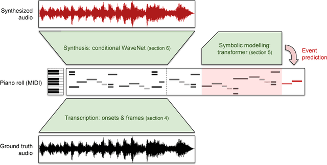 Figure 1 for Enabling Factorized Piano Music Modeling and Generation with the MAESTRO Dataset