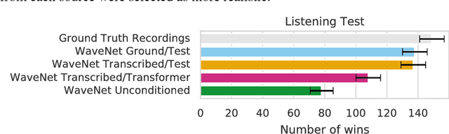 Figure 4 for Enabling Factorized Piano Music Modeling and Generation with the MAESTRO Dataset