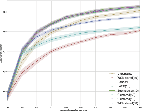 Figure 1 for Diverse mini-batch Active Learning
