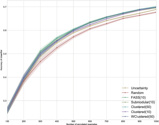 Figure 2 for Diverse mini-batch Active Learning