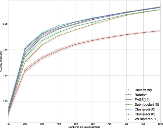 Figure 3 for Diverse mini-batch Active Learning