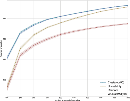 Figure 4 for Diverse mini-batch Active Learning