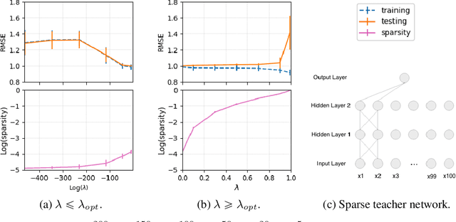 Figure 1 for Efficient Variational Inference for Sparse Deep Learning with Theoretical Guarantee