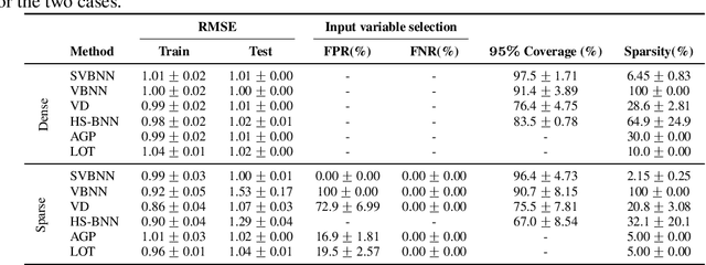 Figure 2 for Efficient Variational Inference for Sparse Deep Learning with Theoretical Guarantee