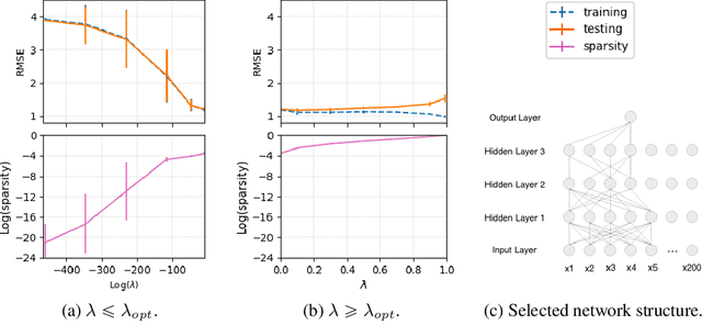Figure 3 for Efficient Variational Inference for Sparse Deep Learning with Theoretical Guarantee