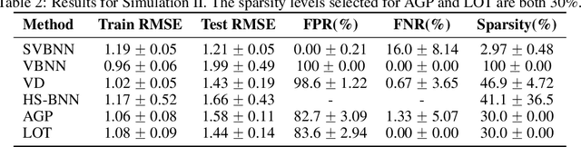 Figure 4 for Efficient Variational Inference for Sparse Deep Learning with Theoretical Guarantee