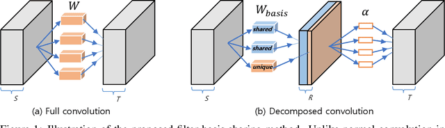 Figure 1 for Learning Shared Filter Bases for Efficient ConvNets
