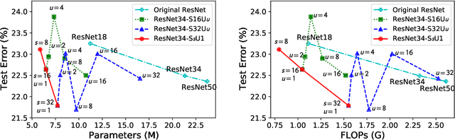 Figure 3 for Learning Shared Filter Bases for Efficient ConvNets