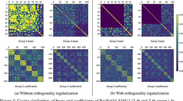 Figure 4 for Learning Shared Filter Bases for Efficient ConvNets