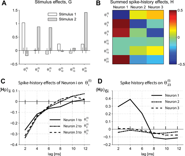 Figure 3 for Single-trial estimation of stimulus and spike-history effects on time-varying ensemble spiking activity of multiple neurons: a simulation study
