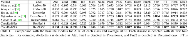 Figure 2 for Using Radiomics as Prior Knowledge for Abnormality Classification and Localization in Chest X-rays