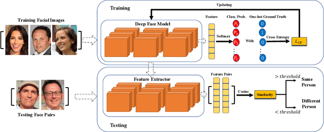 Figure 1 for P2SGrad: Refined Gradients for Optimizing Deep Face Models