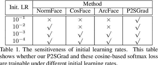 Figure 2 for P2SGrad: Refined Gradients for Optimizing Deep Face Models