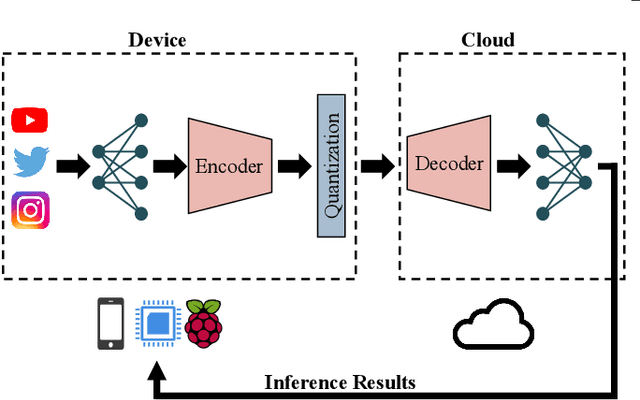 Figure 1 for Multi-Agent Collaborative Inference via DNN Decoupling: Intermediate Feature Compression and Edge Learning