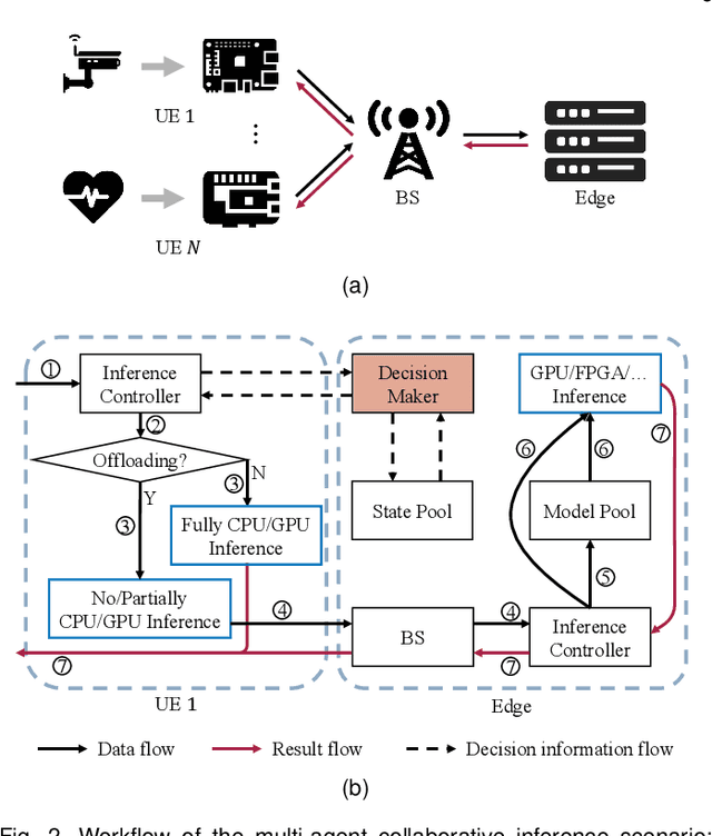 Figure 3 for Multi-Agent Collaborative Inference via DNN Decoupling: Intermediate Feature Compression and Edge Learning