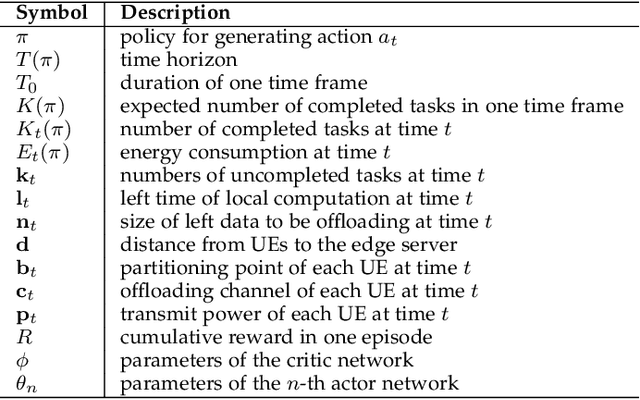 Figure 2 for Multi-Agent Collaborative Inference via DNN Decoupling: Intermediate Feature Compression and Edge Learning
