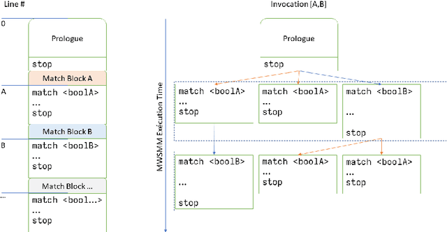 Figure 3 for Multiway Storage Modification Machines