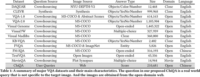 Figure 2 for ChiQA: A Large Scale Image-based Real-World Question Answering Dataset for Multi-Modal Understanding