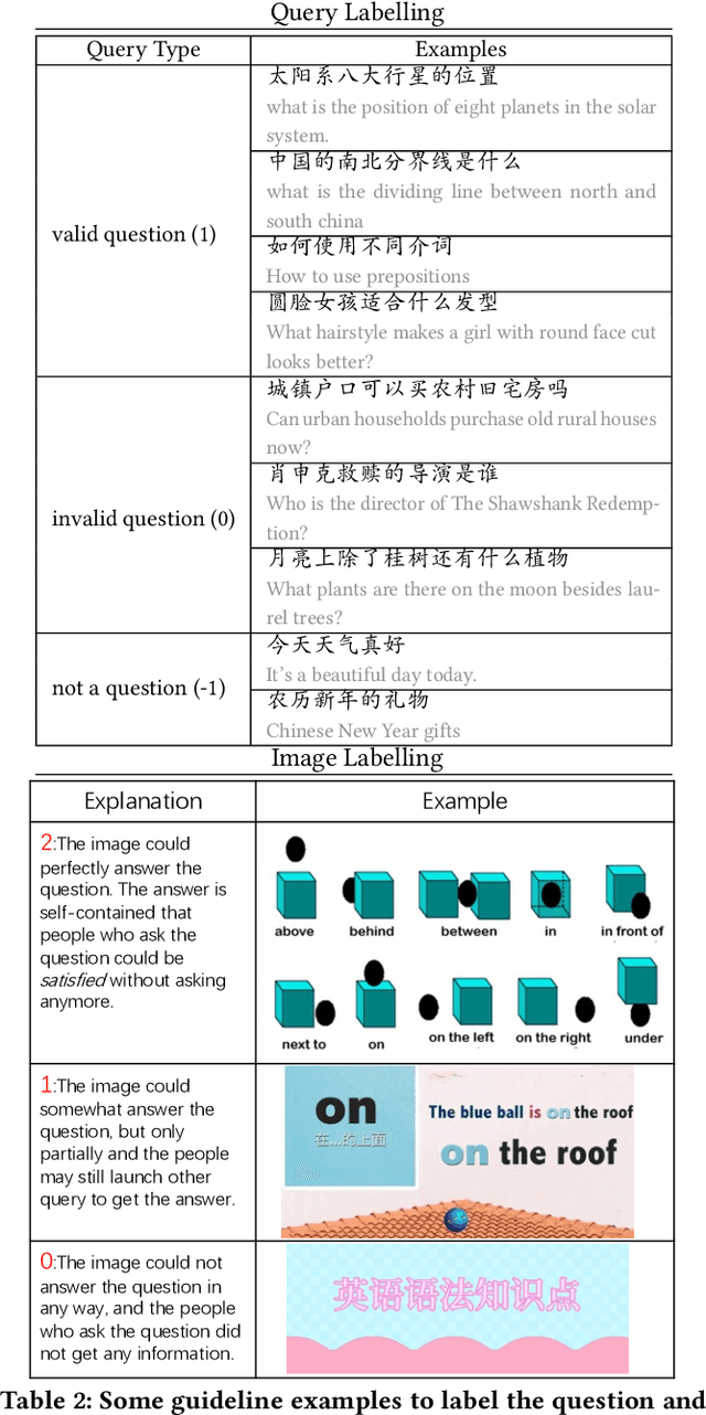 Figure 4 for ChiQA: A Large Scale Image-based Real-World Question Answering Dataset for Multi-Modal Understanding