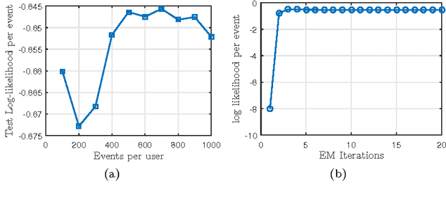 Figure 4 for Continuous-Time User Modeling in the Presence of Badges: A Probabilistic Approach