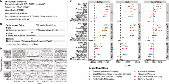 Figure 2 for A Biologically Plausible Benchmark for Contextual Bandit Algorithms in Precision Oncology Using in vitro Data