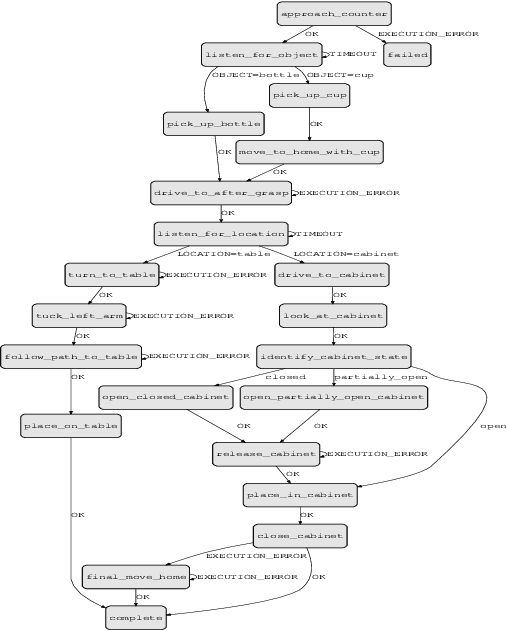 Figure 3 for A Mobile Manipulation System for One-Shot Teaching of Complex Tasks in Homes