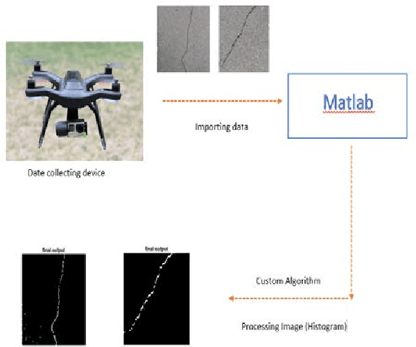 Figure 1 for Built Infrastructure Monitoring and Inspection Using UAVs and Vision-based Algorithms