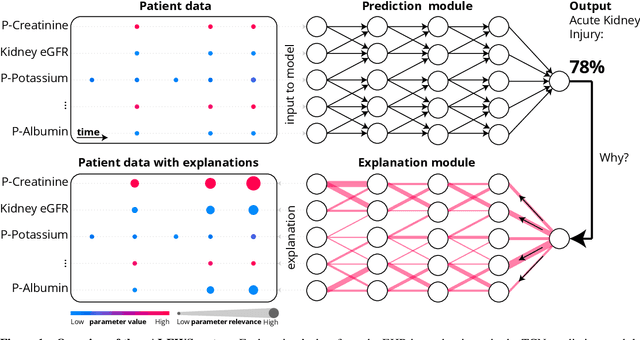 Figure 1 for Explainable artificial intelligence model to predict acute critical illness from electronic health records