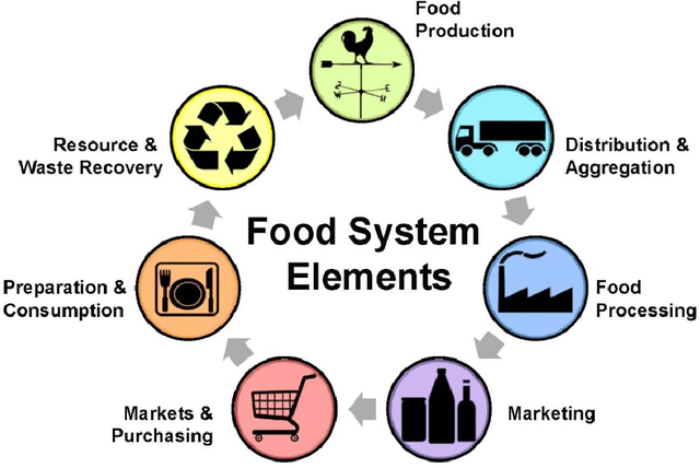 Figure 1 for Biometric Blockchain: A Better Solution for the Security and Trust of Food Logistics