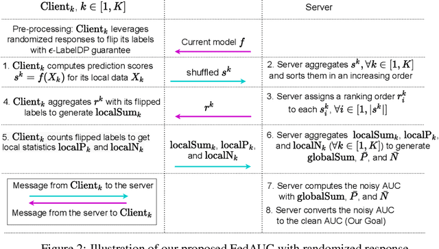 Figure 3 for Differentially Private AUC Computation in Vertical Federated Learning