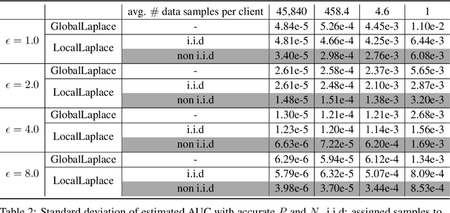 Figure 4 for Differentially Private AUC Computation in Vertical Federated Learning