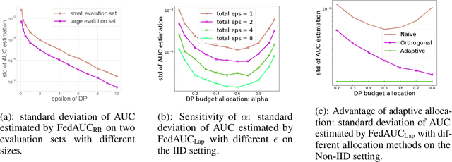 Figure 1 for Differentially Private AUC Computation in Vertical Federated Learning