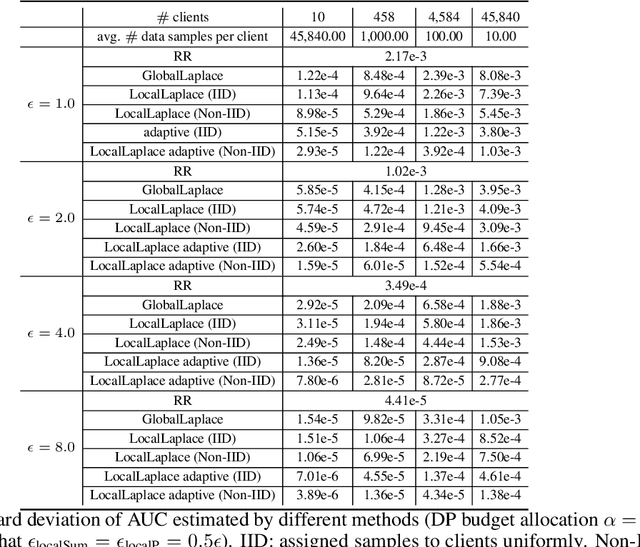 Figure 2 for Differentially Private AUC Computation in Vertical Federated Learning