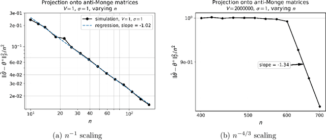 Figure 1 for Estimation of Monge Matrices