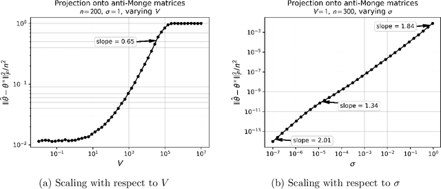 Figure 2 for Estimation of Monge Matrices