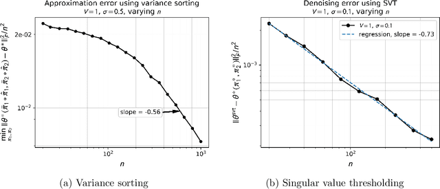 Figure 3 for Estimation of Monge Matrices