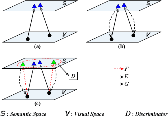 Figure 2 for Zero-Shot Visual Recognition using Semantics-Preserving Adversarial Embedding Networks