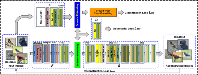 Figure 4 for Zero-Shot Visual Recognition using Semantics-Preserving Adversarial Embedding Networks