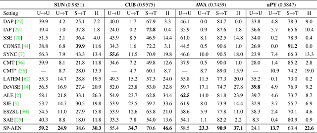 Figure 1 for Zero-Shot Visual Recognition using Semantics-Preserving Adversarial Embedding Networks