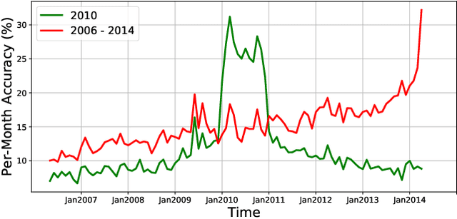 Figure 2 for Online Continual Learning with Natural Distribution Shifts: An Empirical Study with Visual Data