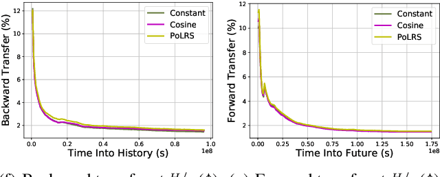 Figure 3 for Online Continual Learning with Natural Distribution Shifts: An Empirical Study with Visual Data